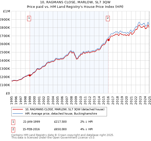 10, RAGMANS CLOSE, MARLOW, SL7 3QW: Price paid vs HM Land Registry's House Price Index