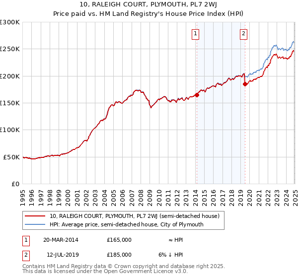 10, RALEIGH COURT, PLYMOUTH, PL7 2WJ: Price paid vs HM Land Registry's House Price Index