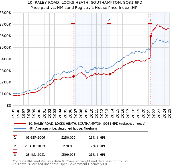 10, RALEY ROAD, LOCKS HEATH, SOUTHAMPTON, SO31 6PD: Price paid vs HM Land Registry's House Price Index