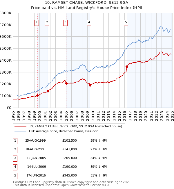 10, RAMSEY CHASE, WICKFORD, SS12 9GA: Price paid vs HM Land Registry's House Price Index