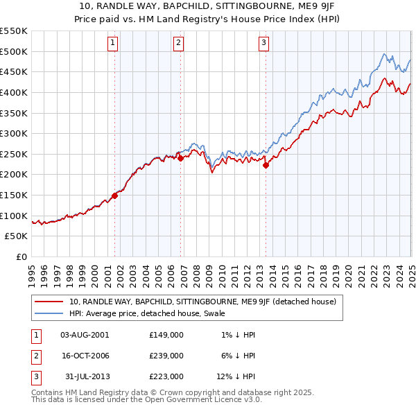 10, RANDLE WAY, BAPCHILD, SITTINGBOURNE, ME9 9JF: Price paid vs HM Land Registry's House Price Index