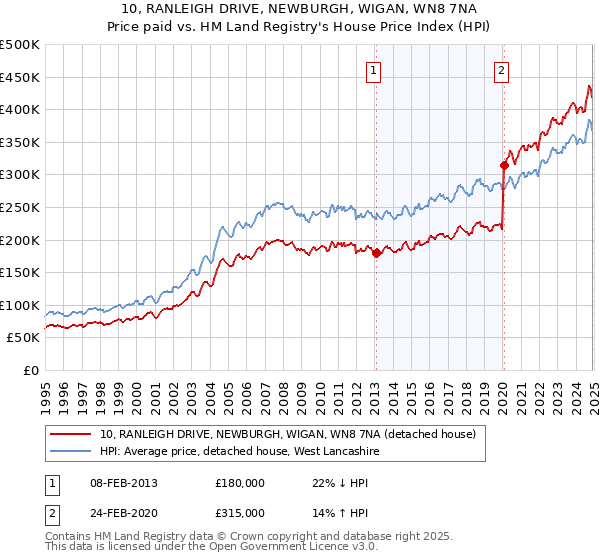 10, RANLEIGH DRIVE, NEWBURGH, WIGAN, WN8 7NA: Price paid vs HM Land Registry's House Price Index