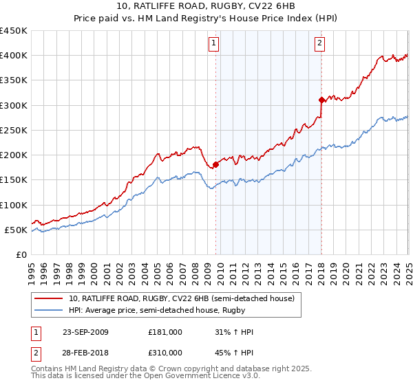 10, RATLIFFE ROAD, RUGBY, CV22 6HB: Price paid vs HM Land Registry's House Price Index