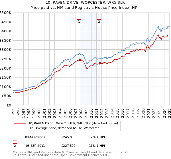10, RAVEN DRIVE, WORCESTER, WR5 3LR: Price paid vs HM Land Registry's House Price Index