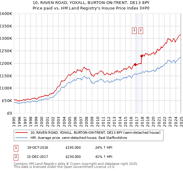 10, RAVEN ROAD, YOXALL, BURTON-ON-TRENT, DE13 8PY: Price paid vs HM Land Registry's House Price Index