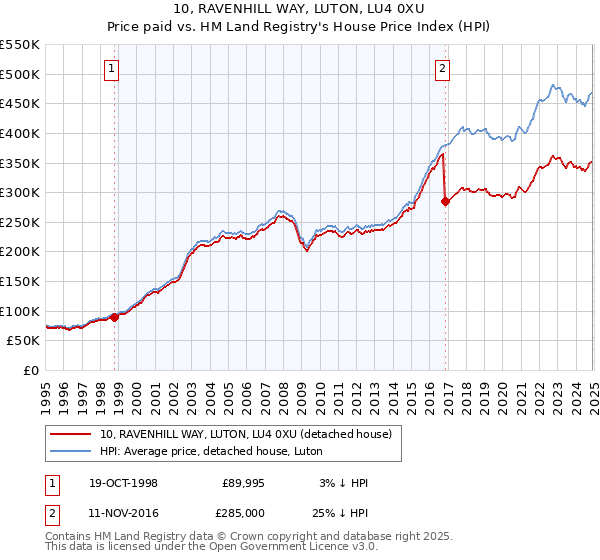 10, RAVENHILL WAY, LUTON, LU4 0XU: Price paid vs HM Land Registry's House Price Index