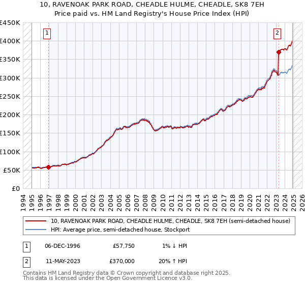 10, RAVENOAK PARK ROAD, CHEADLE HULME, CHEADLE, SK8 7EH: Price paid vs HM Land Registry's House Price Index