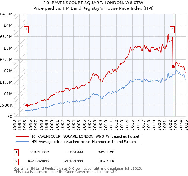 10, RAVENSCOURT SQUARE, LONDON, W6 0TW: Price paid vs HM Land Registry's House Price Index