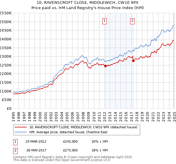 10, RAVENSCROFT CLOSE, MIDDLEWICH, CW10 9PX: Price paid vs HM Land Registry's House Price Index