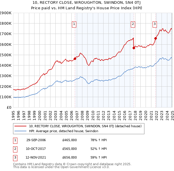 10, RECTORY CLOSE, WROUGHTON, SWINDON, SN4 0TJ: Price paid vs HM Land Registry's House Price Index
