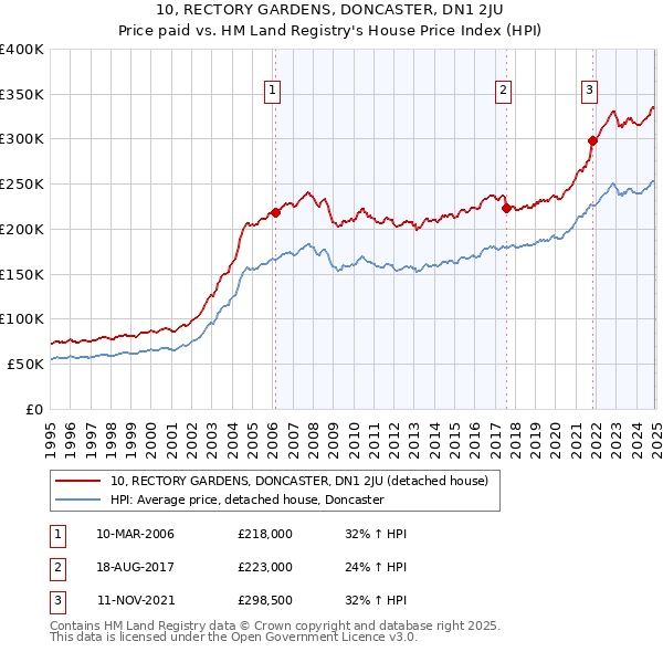 10, RECTORY GARDENS, DONCASTER, DN1 2JU: Price paid vs HM Land Registry's House Price Index