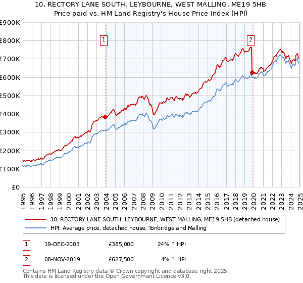 10, RECTORY LANE SOUTH, LEYBOURNE, WEST MALLING, ME19 5HB: Price paid vs HM Land Registry's House Price Index