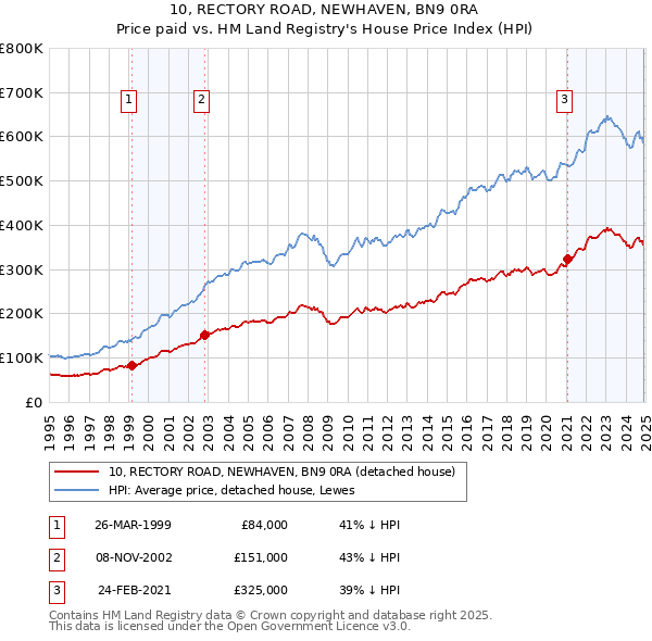 10, RECTORY ROAD, NEWHAVEN, BN9 0RA: Price paid vs HM Land Registry's House Price Index