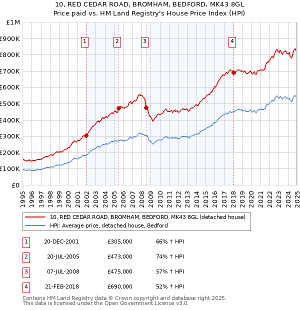10, RED CEDAR ROAD, BROMHAM, BEDFORD, MK43 8GL: Price paid vs HM Land Registry's House Price Index