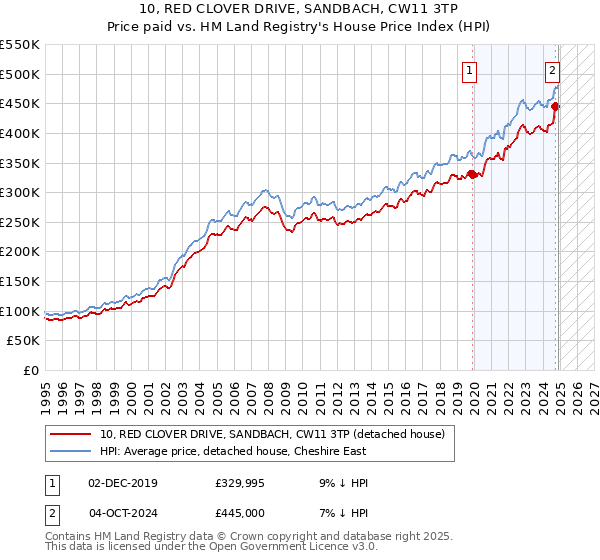 10, RED CLOVER DRIVE, SANDBACH, CW11 3TP: Price paid vs HM Land Registry's House Price Index