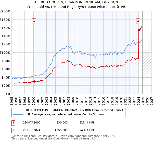 10, RED COURTS, BRANDON, DURHAM, DH7 8QN: Price paid vs HM Land Registry's House Price Index