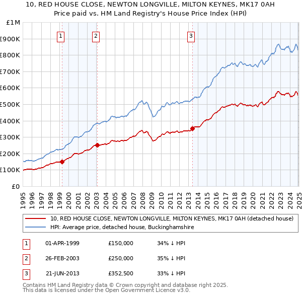 10, RED HOUSE CLOSE, NEWTON LONGVILLE, MILTON KEYNES, MK17 0AH: Price paid vs HM Land Registry's House Price Index