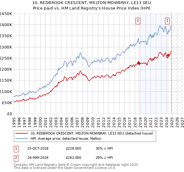 10, REDBROOK CRESCENT, MELTON MOWBRAY, LE13 0EU: Price paid vs HM Land Registry's House Price Index