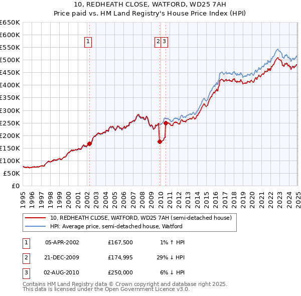 10, REDHEATH CLOSE, WATFORD, WD25 7AH: Price paid vs HM Land Registry's House Price Index
