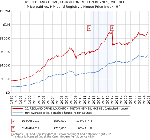 10, REDLAND DRIVE, LOUGHTON, MILTON KEYNES, MK5 8EL: Price paid vs HM Land Registry's House Price Index
