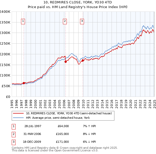 10, REDMIRES CLOSE, YORK, YO30 4TD: Price paid vs HM Land Registry's House Price Index