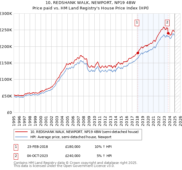 10, REDSHANK WALK, NEWPORT, NP19 4BW: Price paid vs HM Land Registry's House Price Index