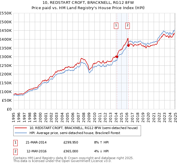 10, REDSTART CROFT, BRACKNELL, RG12 8FW: Price paid vs HM Land Registry's House Price Index