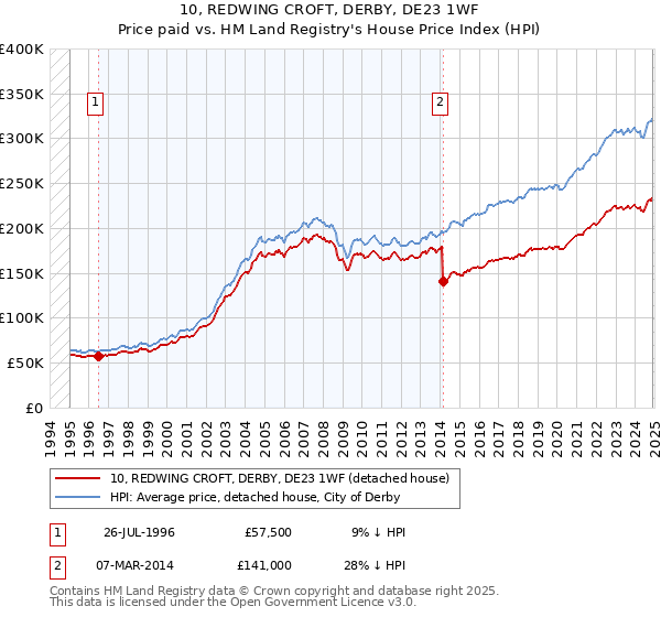 10, REDWING CROFT, DERBY, DE23 1WF: Price paid vs HM Land Registry's House Price Index