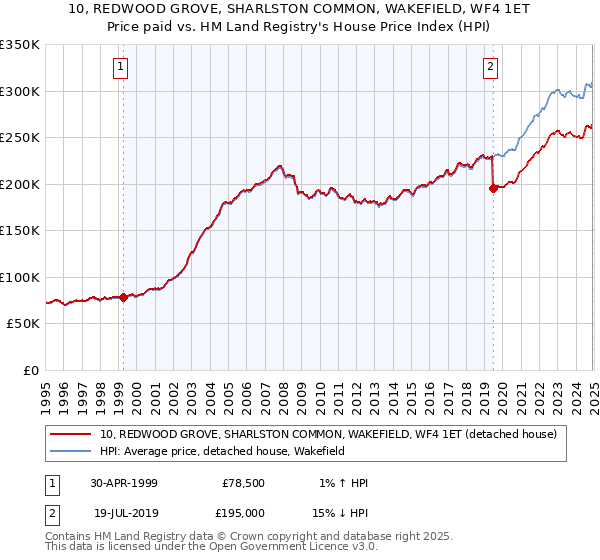10, REDWOOD GROVE, SHARLSTON COMMON, WAKEFIELD, WF4 1ET: Price paid vs HM Land Registry's House Price Index