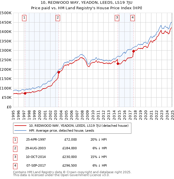 10, REDWOOD WAY, YEADON, LEEDS, LS19 7JU: Price paid vs HM Land Registry's House Price Index