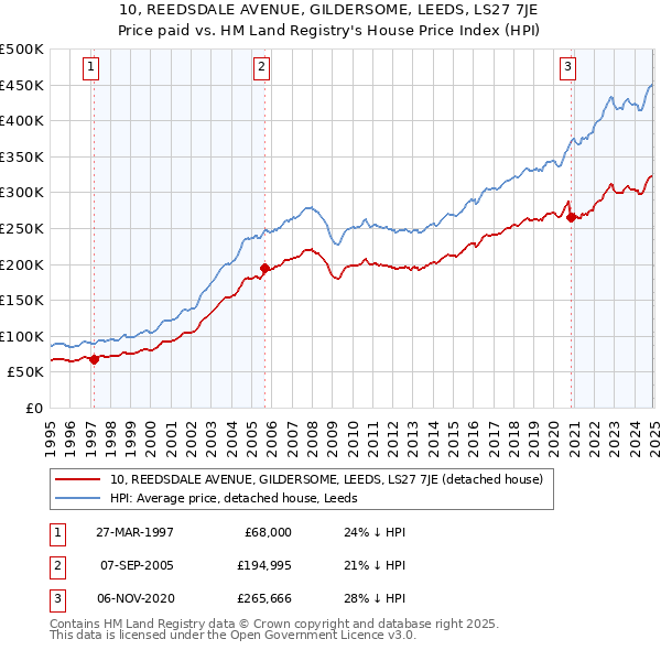 10, REEDSDALE AVENUE, GILDERSOME, LEEDS, LS27 7JE: Price paid vs HM Land Registry's House Price Index