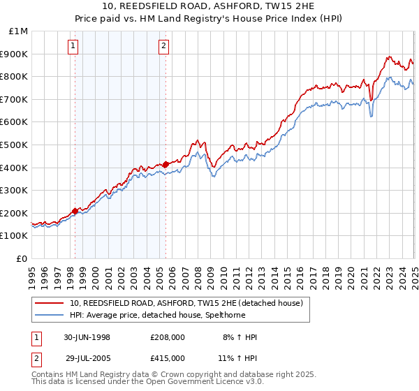 10, REEDSFIELD ROAD, ASHFORD, TW15 2HE: Price paid vs HM Land Registry's House Price Index