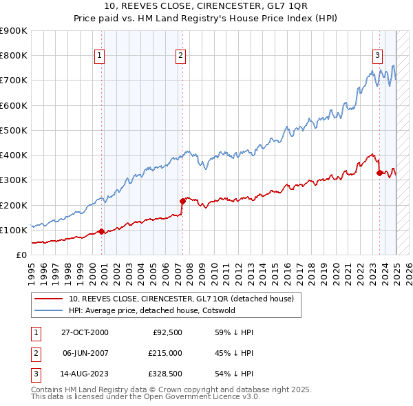 10, REEVES CLOSE, CIRENCESTER, GL7 1QR: Price paid vs HM Land Registry's House Price Index
