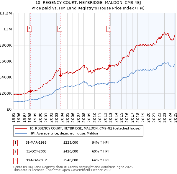 10, REGENCY COURT, HEYBRIDGE, MALDON, CM9 4EJ: Price paid vs HM Land Registry's House Price Index