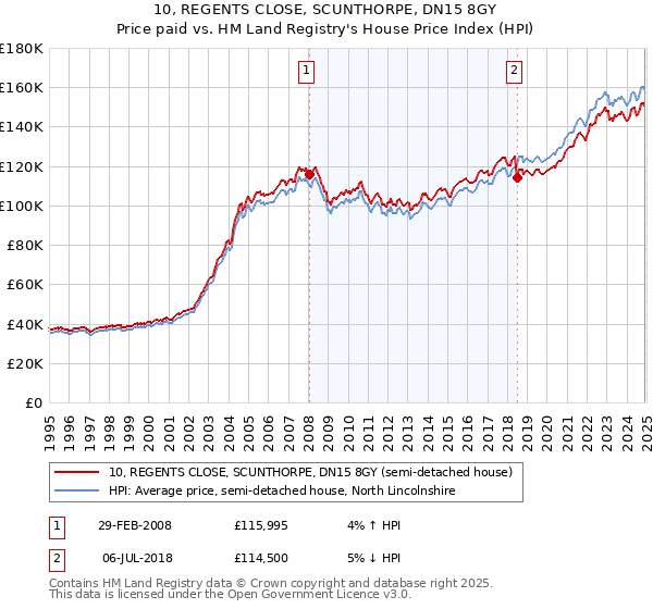 10, REGENTS CLOSE, SCUNTHORPE, DN15 8GY: Price paid vs HM Land Registry's House Price Index
