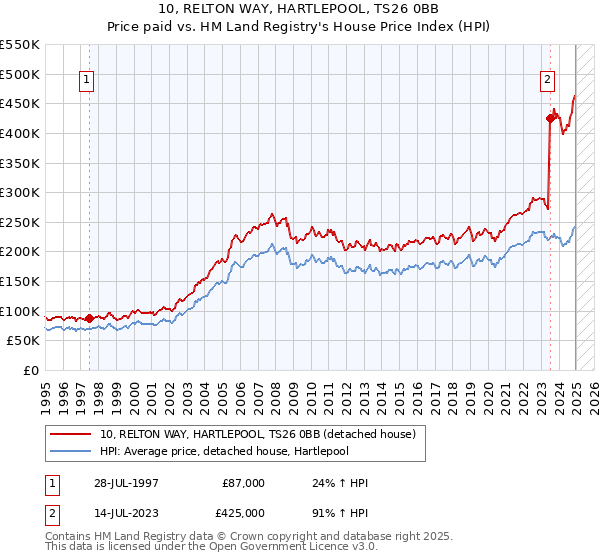 10, RELTON WAY, HARTLEPOOL, TS26 0BB: Price paid vs HM Land Registry's House Price Index