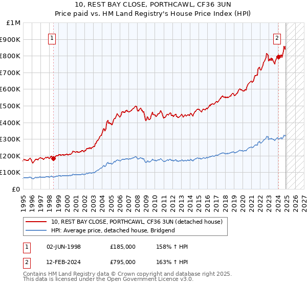 10, REST BAY CLOSE, PORTHCAWL, CF36 3UN: Price paid vs HM Land Registry's House Price Index