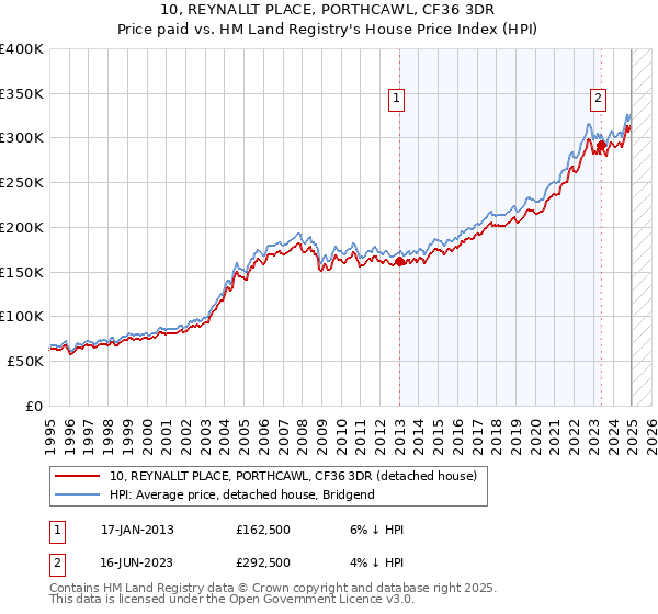 10, REYNALLT PLACE, PORTHCAWL, CF36 3DR: Price paid vs HM Land Registry's House Price Index