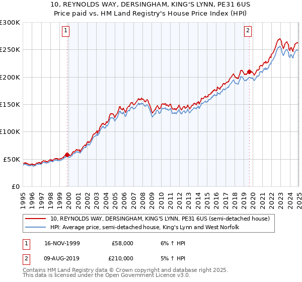 10, REYNOLDS WAY, DERSINGHAM, KING'S LYNN, PE31 6US: Price paid vs HM Land Registry's House Price Index