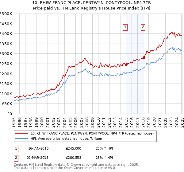 10, RHIW FRANC PLACE, PENTWYN, PONTYPOOL, NP4 7TR: Price paid vs HM Land Registry's House Price Index