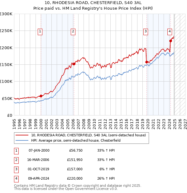 10, RHODESIA ROAD, CHESTERFIELD, S40 3AL: Price paid vs HM Land Registry's House Price Index