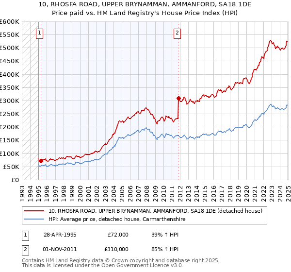 10, RHOSFA ROAD, UPPER BRYNAMMAN, AMMANFORD, SA18 1DE: Price paid vs HM Land Registry's House Price Index