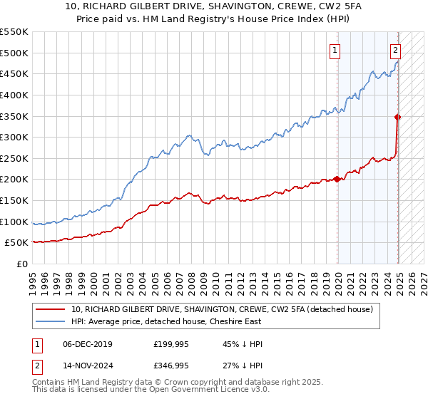 10, RICHARD GILBERT DRIVE, SHAVINGTON, CREWE, CW2 5FA: Price paid vs HM Land Registry's House Price Index