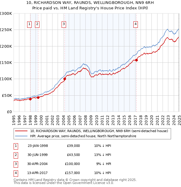 10, RICHARDSON WAY, RAUNDS, WELLINGBOROUGH, NN9 6RH: Price paid vs HM Land Registry's House Price Index