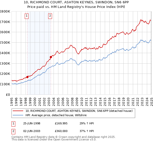 10, RICHMOND COURT, ASHTON KEYNES, SWINDON, SN6 6PP: Price paid vs HM Land Registry's House Price Index