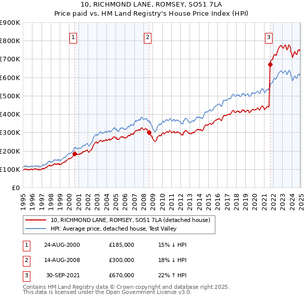 10, RICHMOND LANE, ROMSEY, SO51 7LA: Price paid vs HM Land Registry's House Price Index