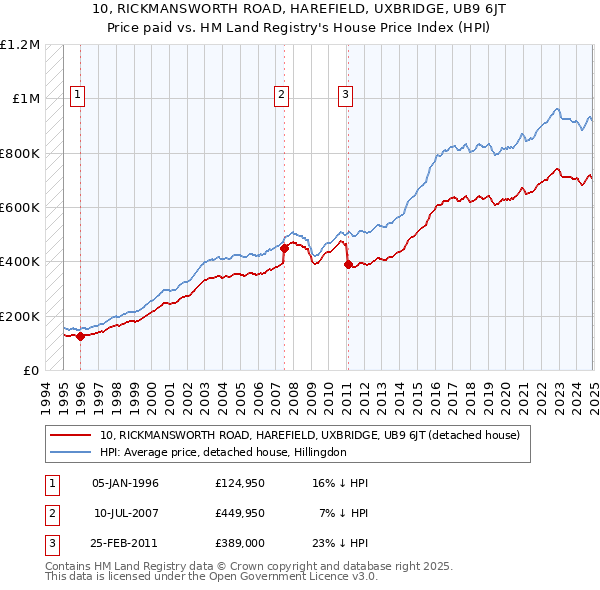 10, RICKMANSWORTH ROAD, HAREFIELD, UXBRIDGE, UB9 6JT: Price paid vs HM Land Registry's House Price Index