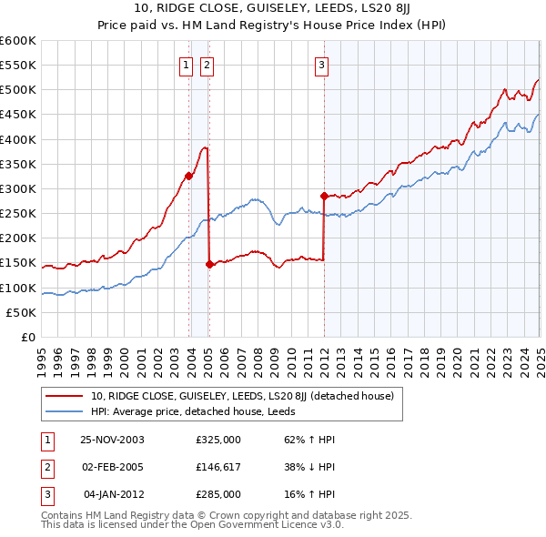10, RIDGE CLOSE, GUISELEY, LEEDS, LS20 8JJ: Price paid vs HM Land Registry's House Price Index