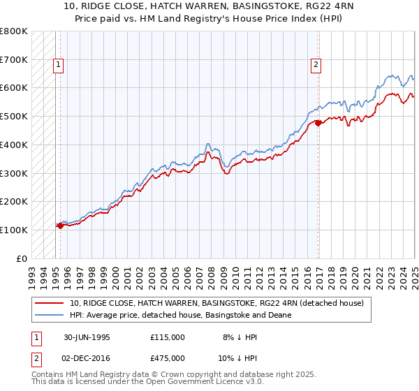 10, RIDGE CLOSE, HATCH WARREN, BASINGSTOKE, RG22 4RN: Price paid vs HM Land Registry's House Price Index