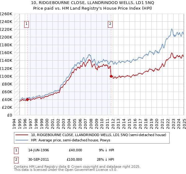 10, RIDGEBOURNE CLOSE, LLANDRINDOD WELLS, LD1 5NQ: Price paid vs HM Land Registry's House Price Index